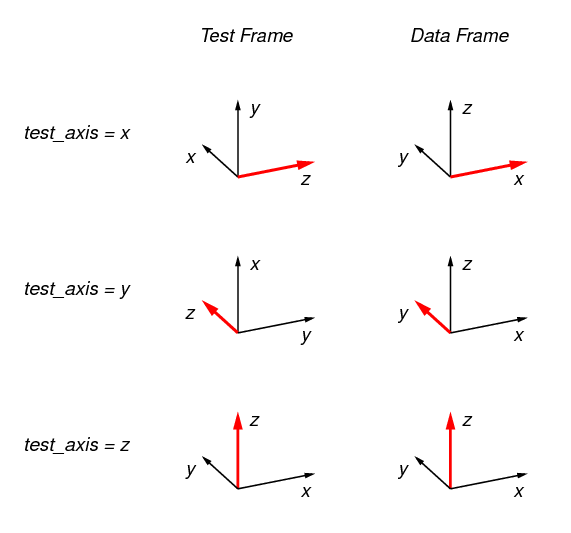 coord frames