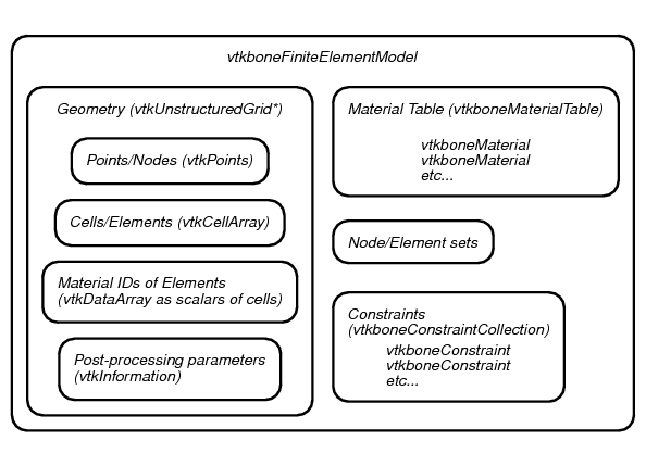 vtkboneFiniteElementModel structure